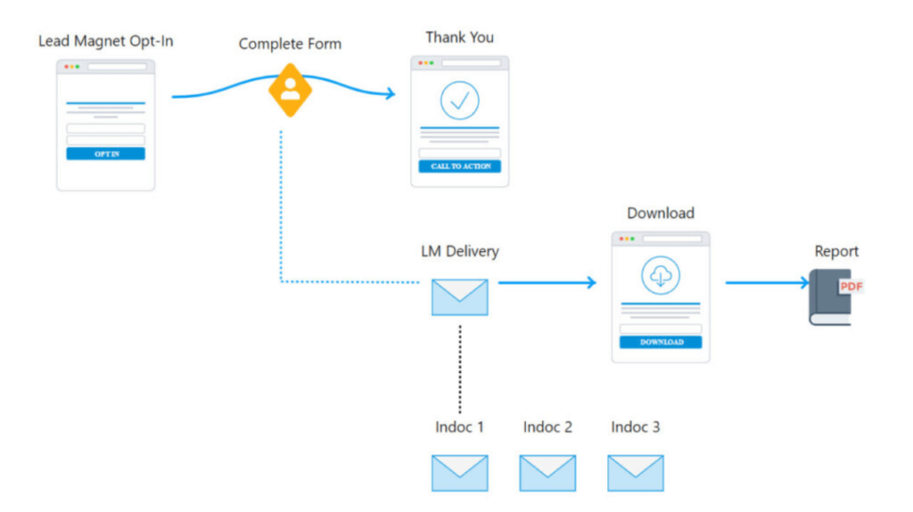 schemat lejka marketingowego z lead magnetem