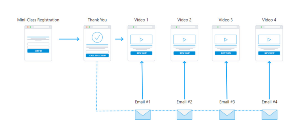 schemat lejka marketingowego ze szkoleniem video
