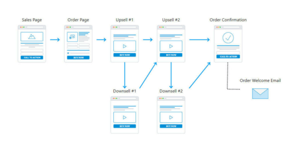 schemat lejka marketingowego z artykułem