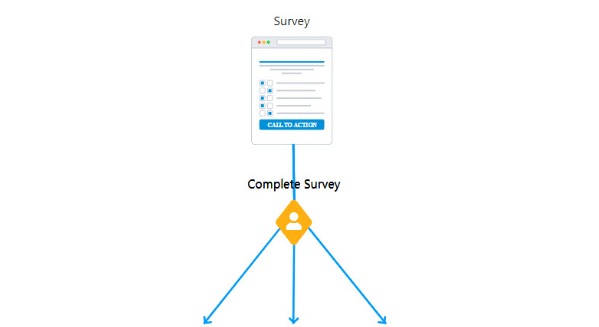 schemat lejka marketingowego z quizem lub ankietą