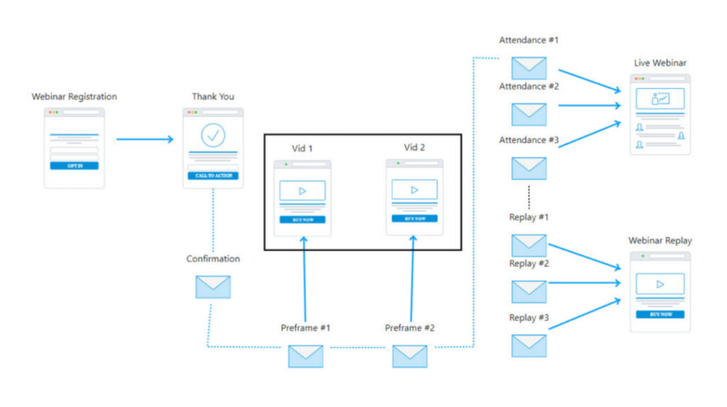 schemat lejka marketingowego z webinarem