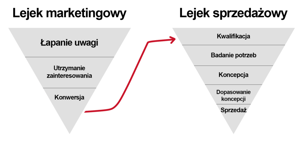 Zestawienie dwóch lejków, z lewej strony lejek marketingowy, z prawej lejek sprzedażowy, dołożenie lejka marketingowego pozwala zwiększyć efektywność działań sprzedażowych