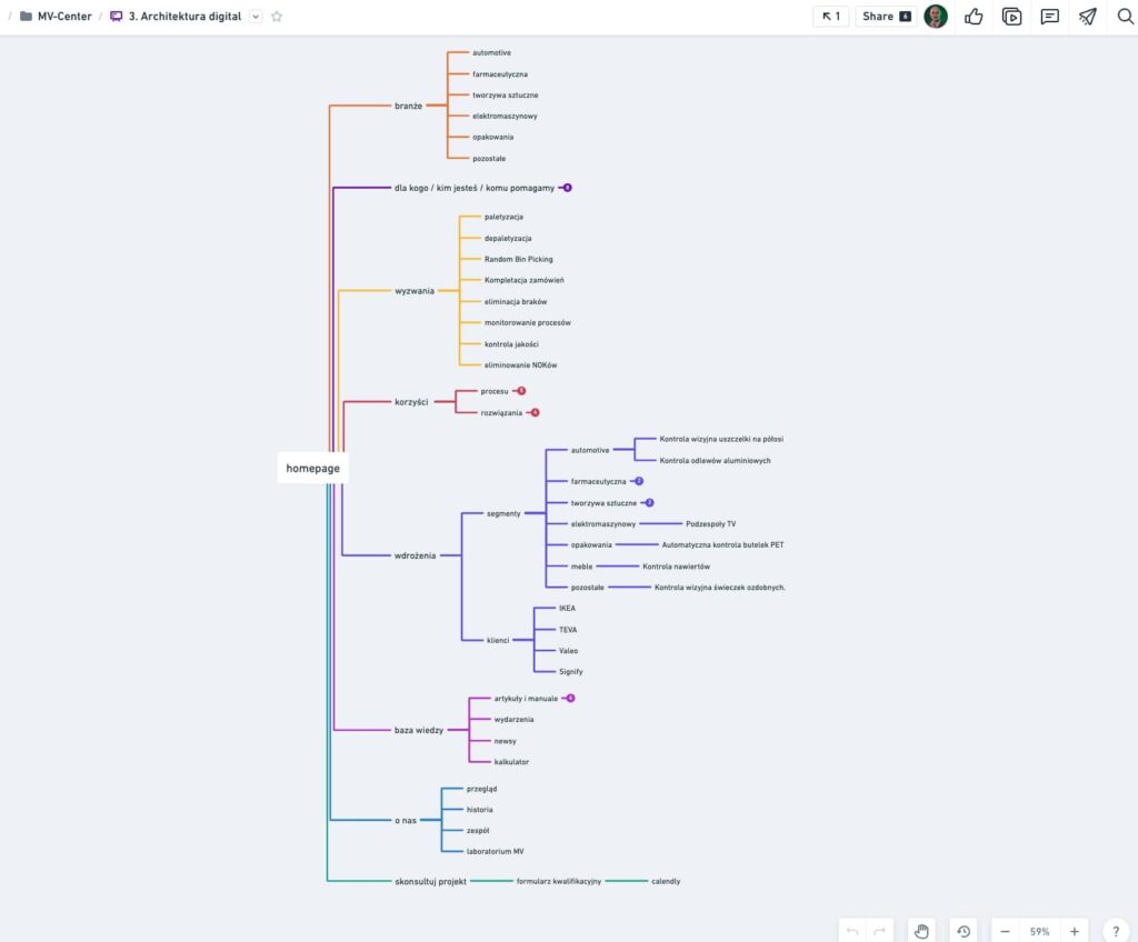 Drzewo strony w wersji skupionej na priorytetowym segmencie.