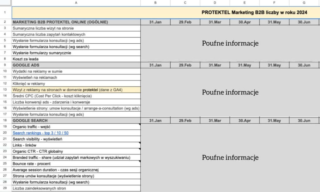 Współdzielony arkusz w XLS, który wykorzystujemy, by pokazywać na liczbach, jak marketing wpływa na firmę.