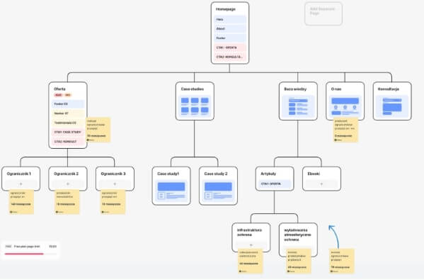 Drzewo symbolizujące uproszczoną mapę strony oraz wskazówki dotyczące dobranych do różnych podstron “fraz kluczowych” (na żółtych karteczkach).