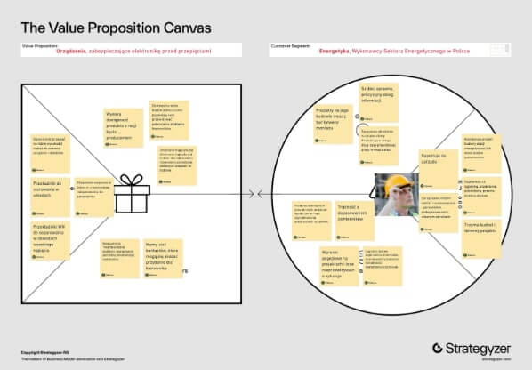 Plansza warsztatowa do definiowania okoliczności członka komitetu zakupowego i łączenia ich z wartościami oferty firmowej – w trakcie prac zespołowych.