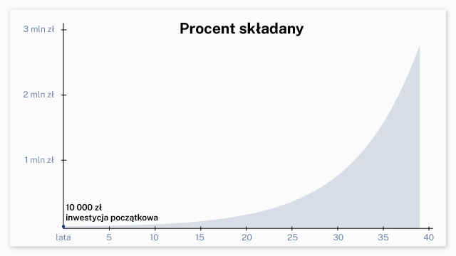 Działania marketingowe jak procent składany