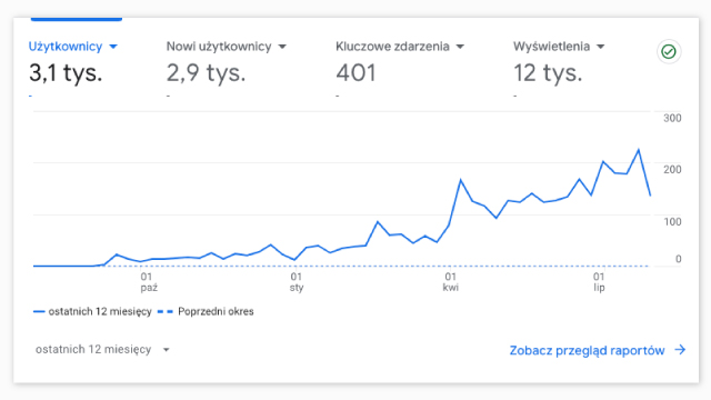 Optymalizacja strony WWW - ruch na stronie