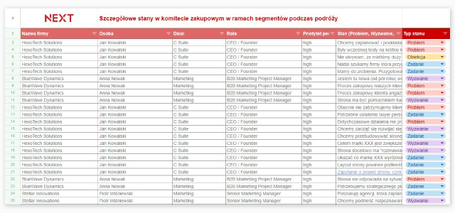 Marketing B2B - klient biznesowy i stany, w których się znajduje