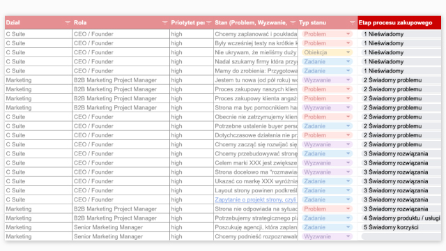 Podróż zakupowa klienta biznesowego